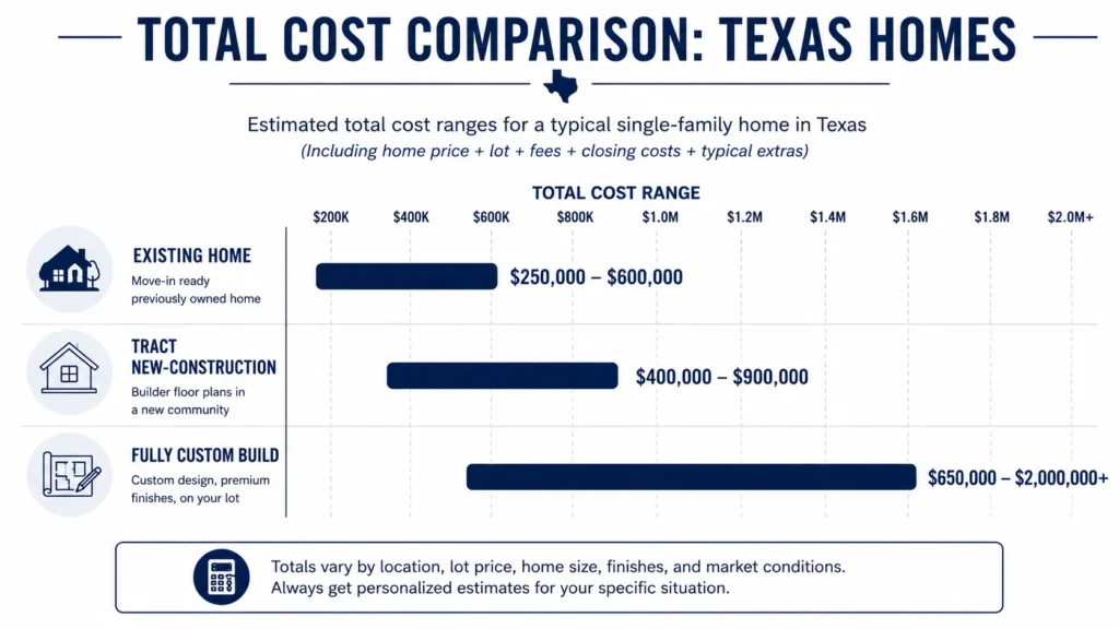 Comparison chart of cost to build versus buy a house in texas in 2026