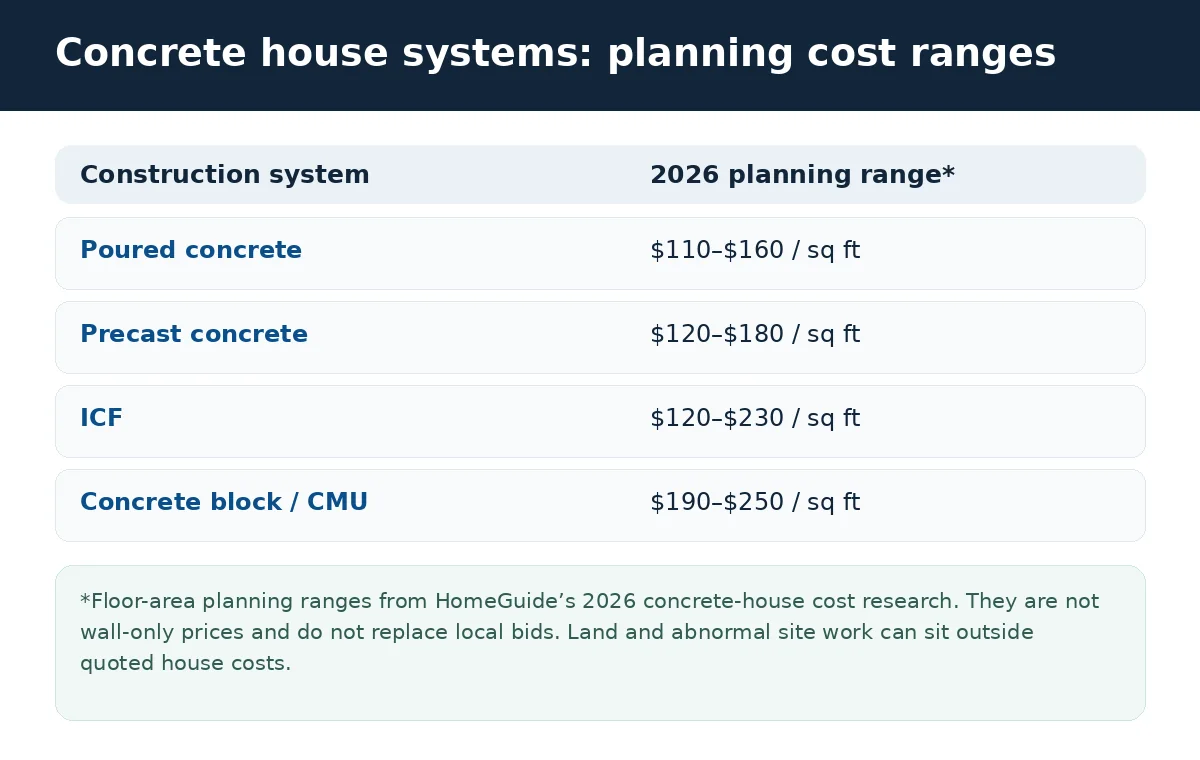 2026 concrete house cost comparison for ICF, poured concrete, precast concrete and CMU systems