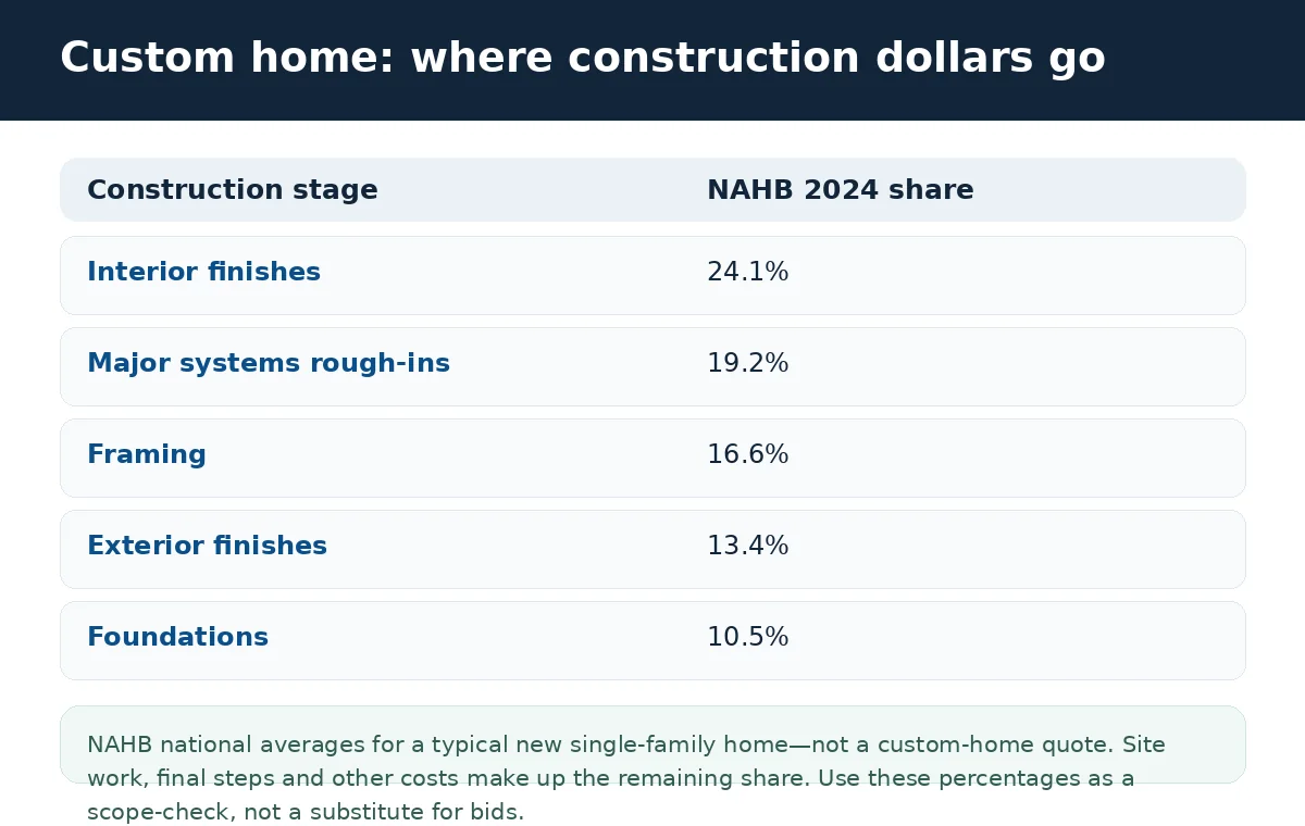Custom Calculator Designer Cost to Build a Custom House (2026): Price per Sq Ft